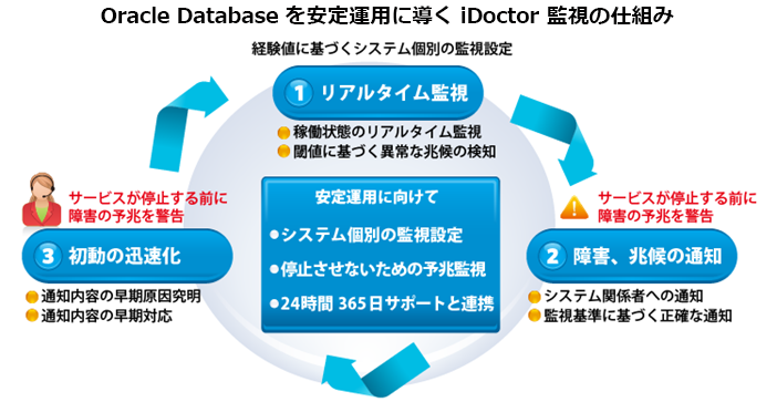 Oracle Databaseを安定運用に導くiDoctor監視の仕組み