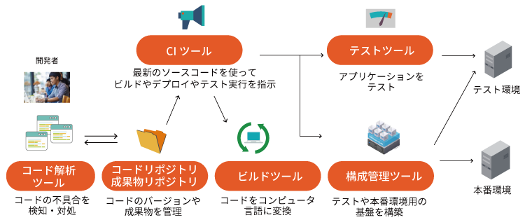 CICDイメージ