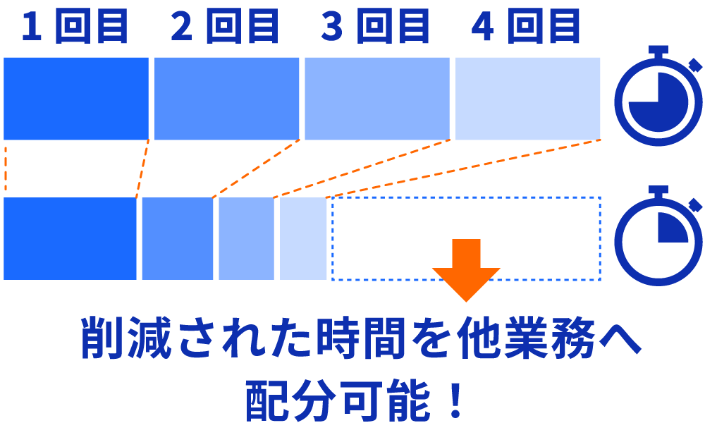 削減された時間を他業務へ分配可能