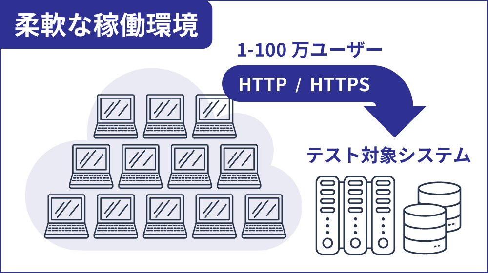 柔軟な稼働環境