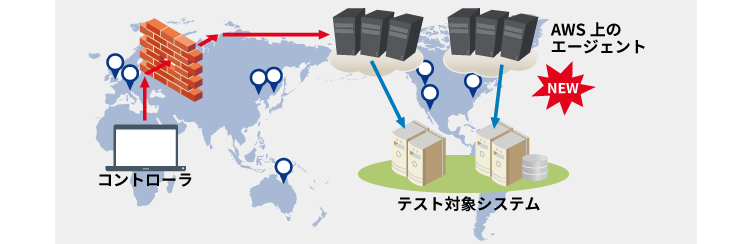 クラウド環境を使った負荷テスト