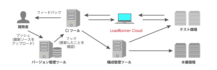 負荷テスト開発プロセスの自動化