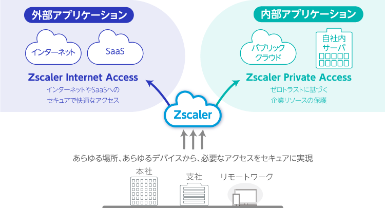 Zscaler製品ページ