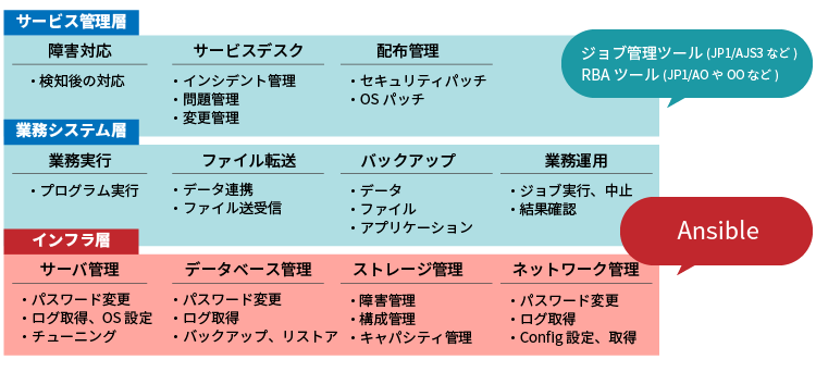 Ansibleが向いている業務と向いていない業務