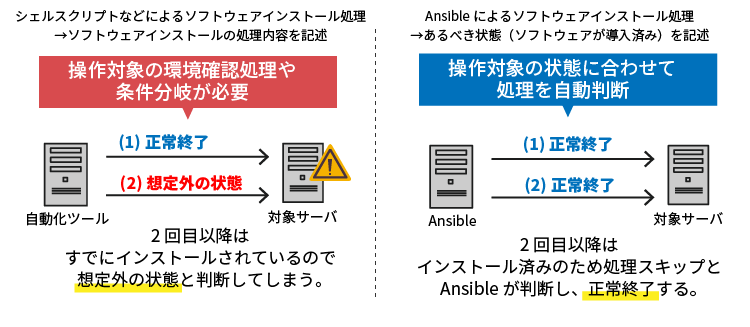 Ansibleは冪等性を担保した構成管理ツール