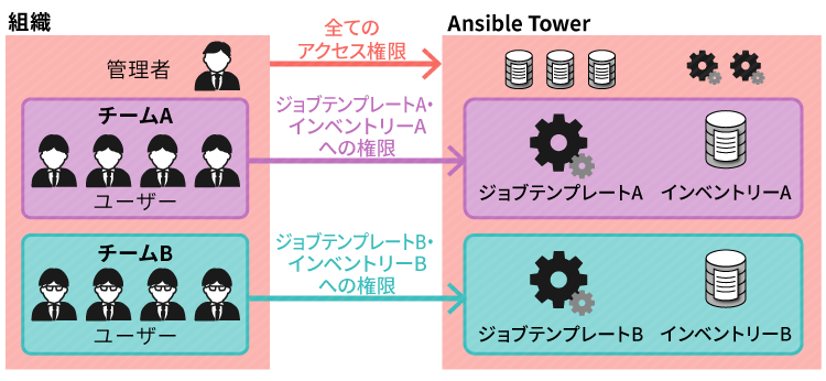 Ansibleのアクセス管理イメージ