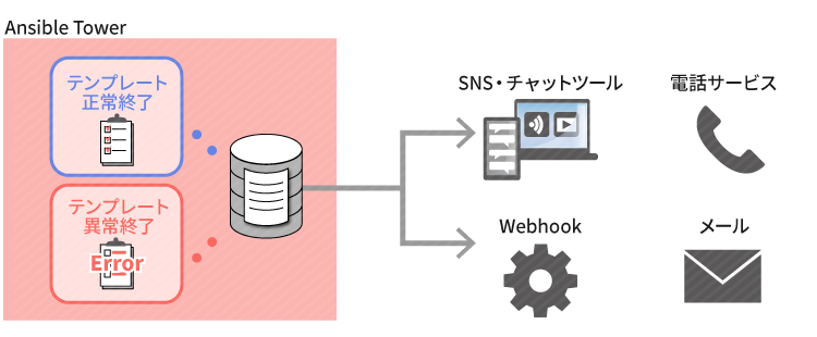 通知方法イメージ