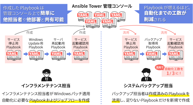 Ansibleの管理コンソールイメージ