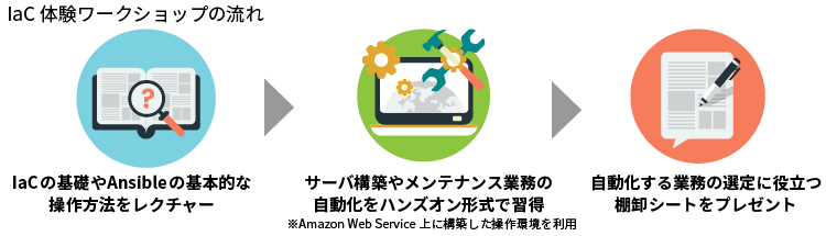 IaC体験ワークショップの流れ