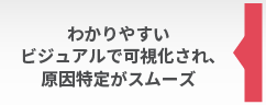 わかりやすいビジュアルで可視化され、原因特定がスムーズ