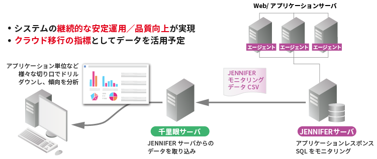 JENNIFERと千里眼の連携イメージ