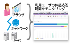 システム利用ユーザ視点で応答時間を収集