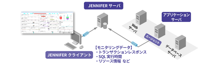 JENNIFERシステム構成