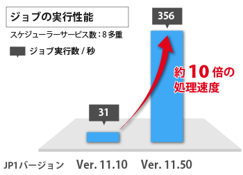 ジョブの実行性能