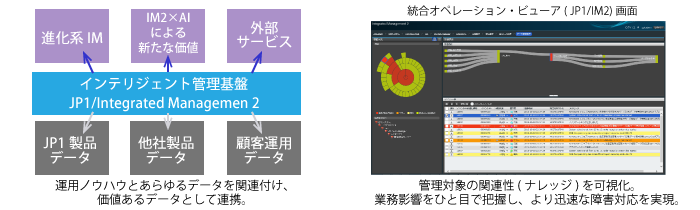 運用に関するあらゆるデータを集約・統合し、新たな価値を生み出すJP1/Integrated Management2