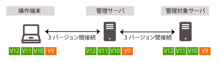 JP1 Version12から3バージョン間の接続をサポート
