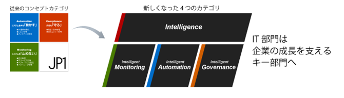 従来の3つのカテゴリから、｢Intelligence」を加えた4つのカテゴリで運用高度化を支援