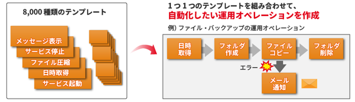 8000種類のテンプレート