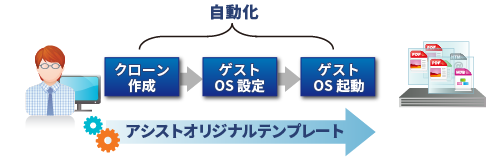 仮想OS管理テンプレート