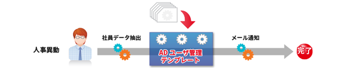 組織変更