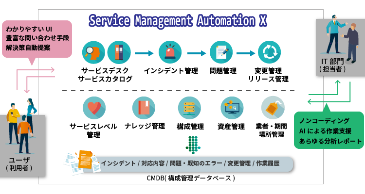 Service Management Automation Xの全体像