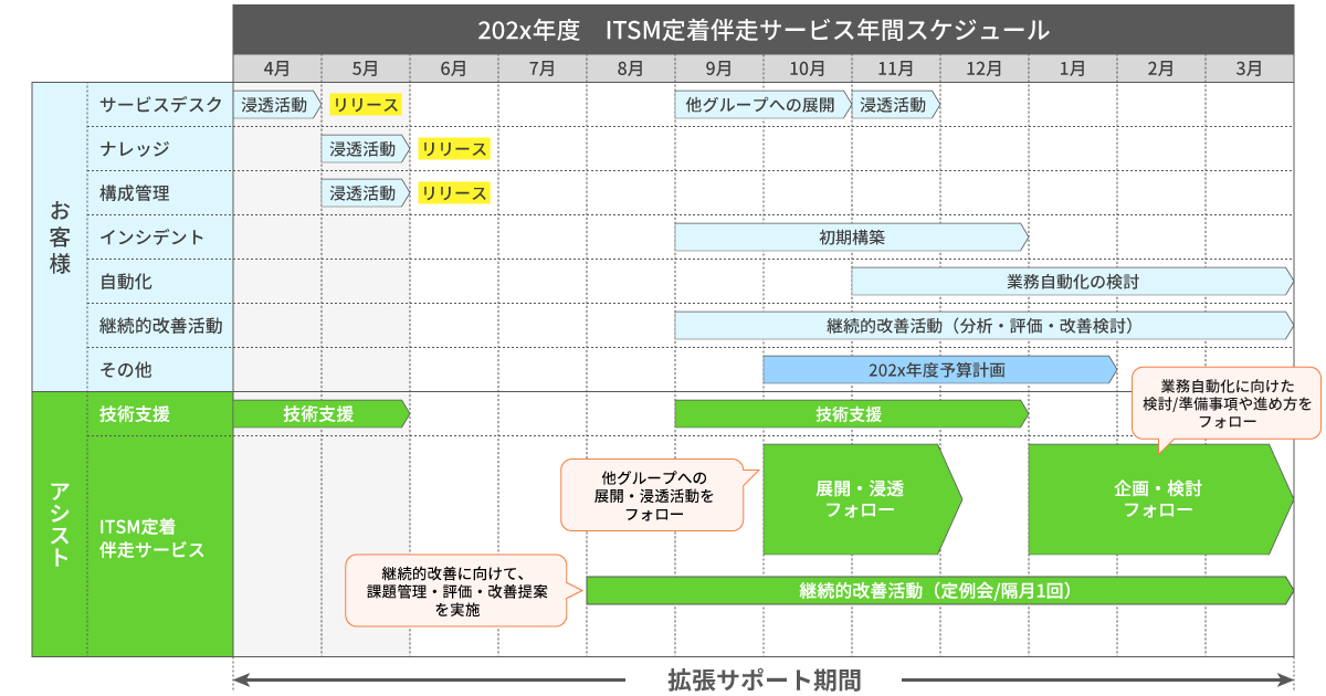 ITサービスマネジメント伴走サービス | アシスト