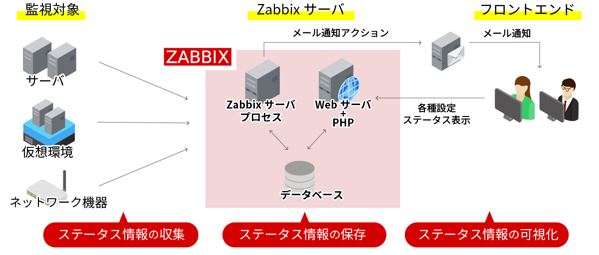 図解】Zabbixとは？Zabbixの構成や監視項目一覧を解説します | アシスト