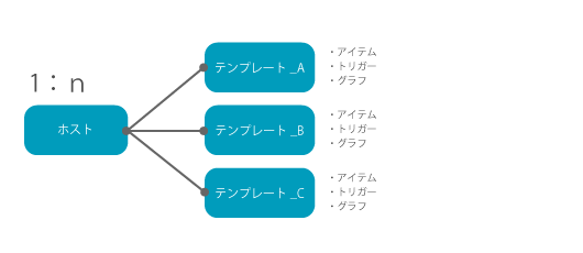 Zabbix 技術情報 Zabbixテンプレート構造問題 アシスト