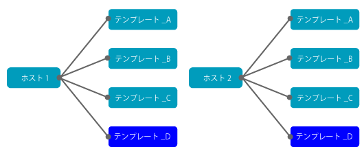 Zabbix - 技術情報：Zabbixテンプレート構造問題 | アシスト