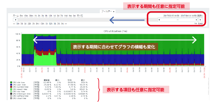 zabbix可視化機能