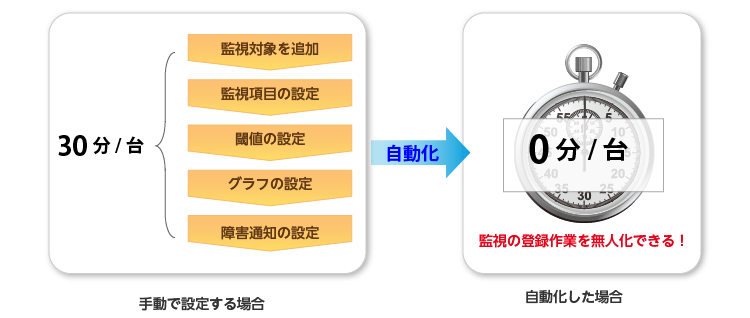 Zabbixの自動化機能