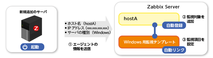 zabbix自動化機能