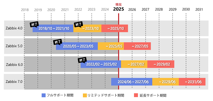 Zabbixバージョンごとのフルサポート・リミテッドサポート・延長サポート期間