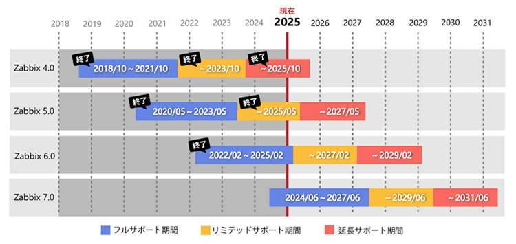 Zabbixバージョンごとのフルサポート・リミテッドサポート・延長サポート期間