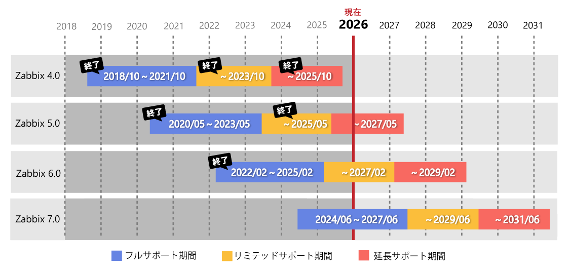 Zabbix保守サポート価格・期間・内容について | アシスト