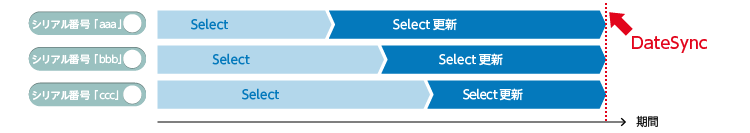 ソフトウェア更新期限を揃える