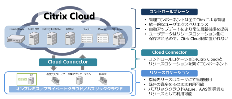 Citrix Cloudとは