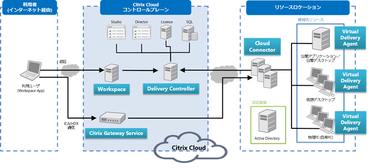 Citrix Cloudの構成イメージ