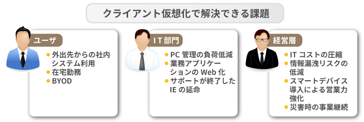 クライアント仮想化で実現できる課題