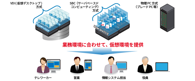 クライアント仮想化の実現方式