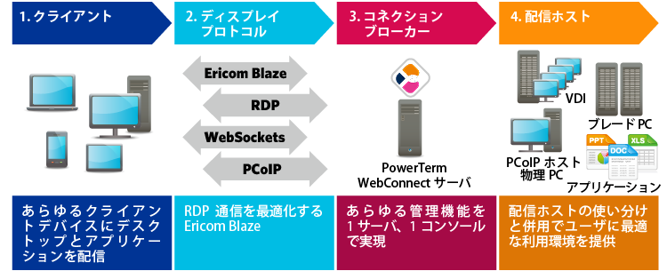 Ericom Powerterm Webconnect クライアント仮想化 アシスト