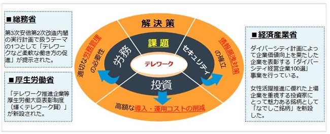 テレワーク推進