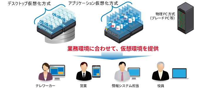 デスクトップ仮想化方式、アプリケーション仮想化方式、業務環境に合わせて選択する