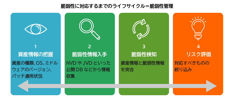 脆弱性に対応するまでのライフサイクル＝脆弱性管理