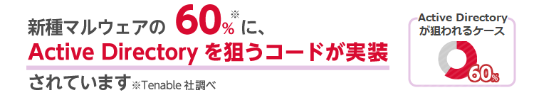 新種マルウェアの60％※に、Active Directoryを狙うコードが実装されています