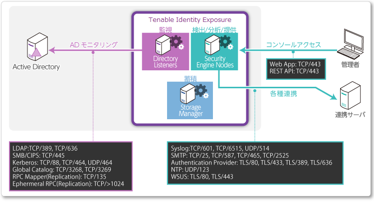 オンプレミスの場合
