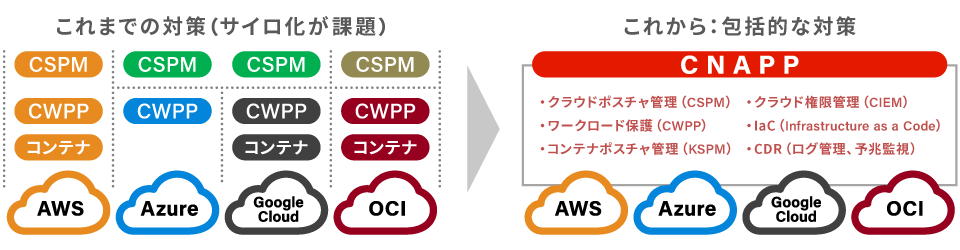 CNAPP（Cloud Native Application Protection Platform）