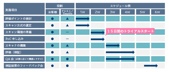 評価スケジュールの例