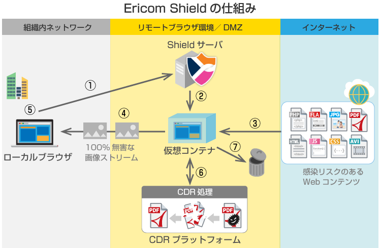 Ericom Shieldの仕組み
