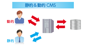 静的＆動的CMS 